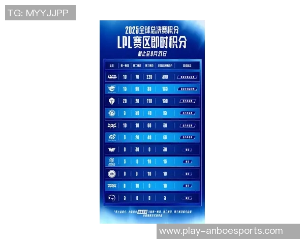 esports最新数据国际邀请赛积分榜更新BLG以100分稳居第一引发关注